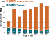 収蔵庫の状況