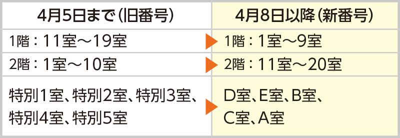 4月5日まで（旧番号）4月8日以降（新番号）1階：11室〜19室 → 1階：1室〜9室　2階：1室〜10室 → 2階：11室〜20室　特別1室、特別2室、特別3室、特別4室、特別5室 → D室、E室、B室、C室、A室