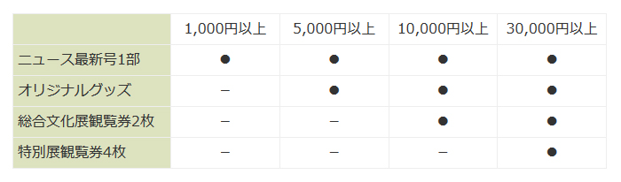 寄付の特典表