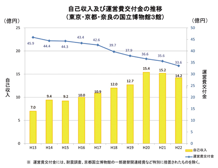 平成13年度～22年度自己収入及び運営費交付金の推移