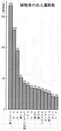植物食の出土遺跡数