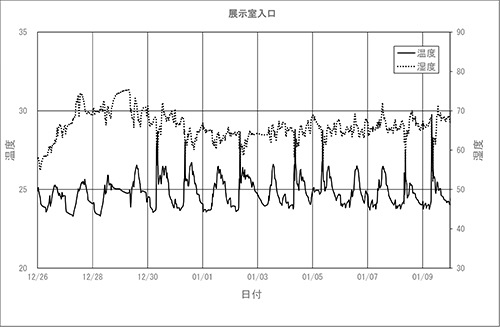 展示室内の温湿度