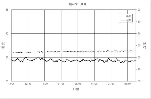 展示ケース内の温湿度