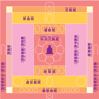 胎蔵界曼荼羅のしくみ