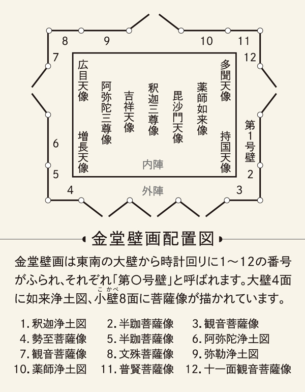 金堂壁画配置図